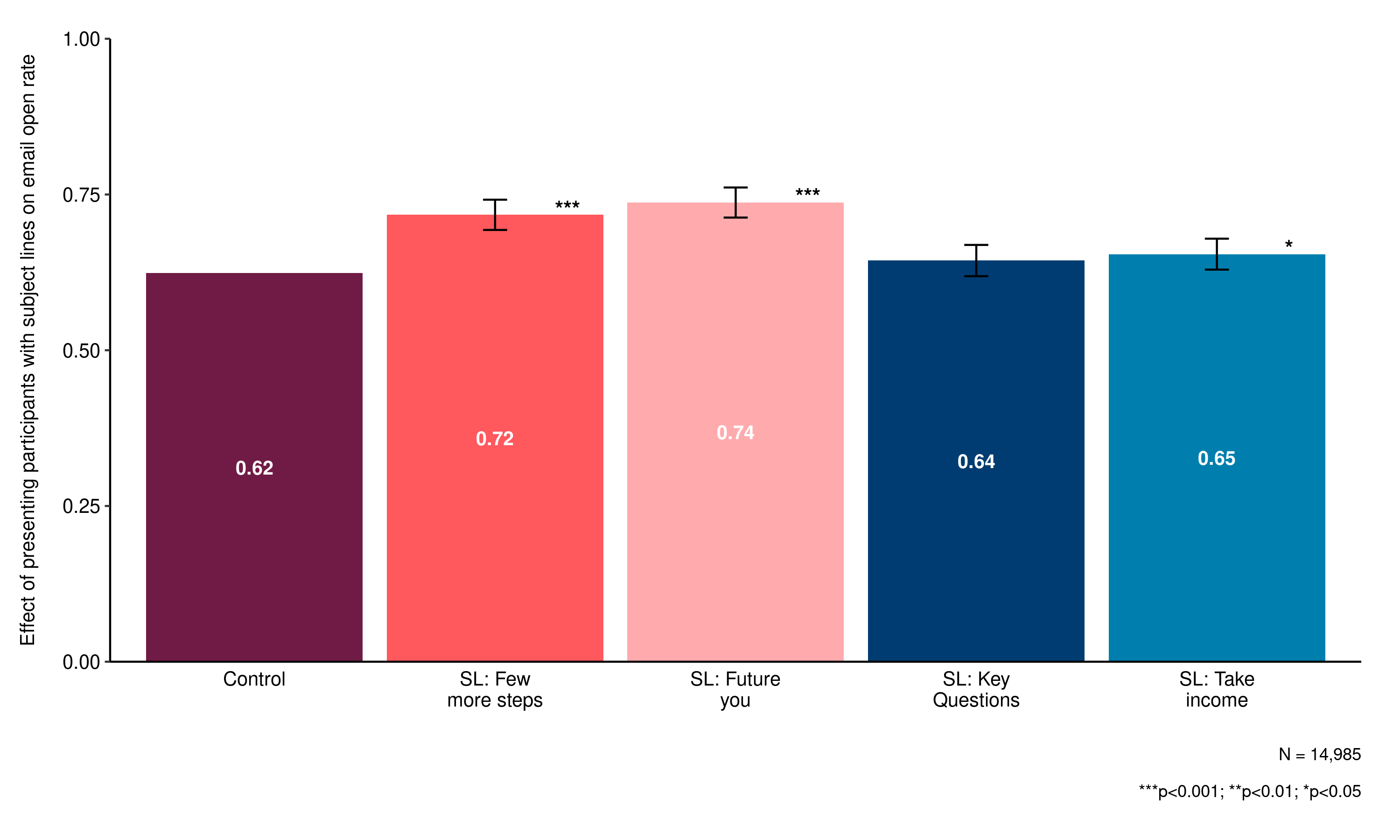 Graph showing the effect of subject lines on open rate of the pensions email