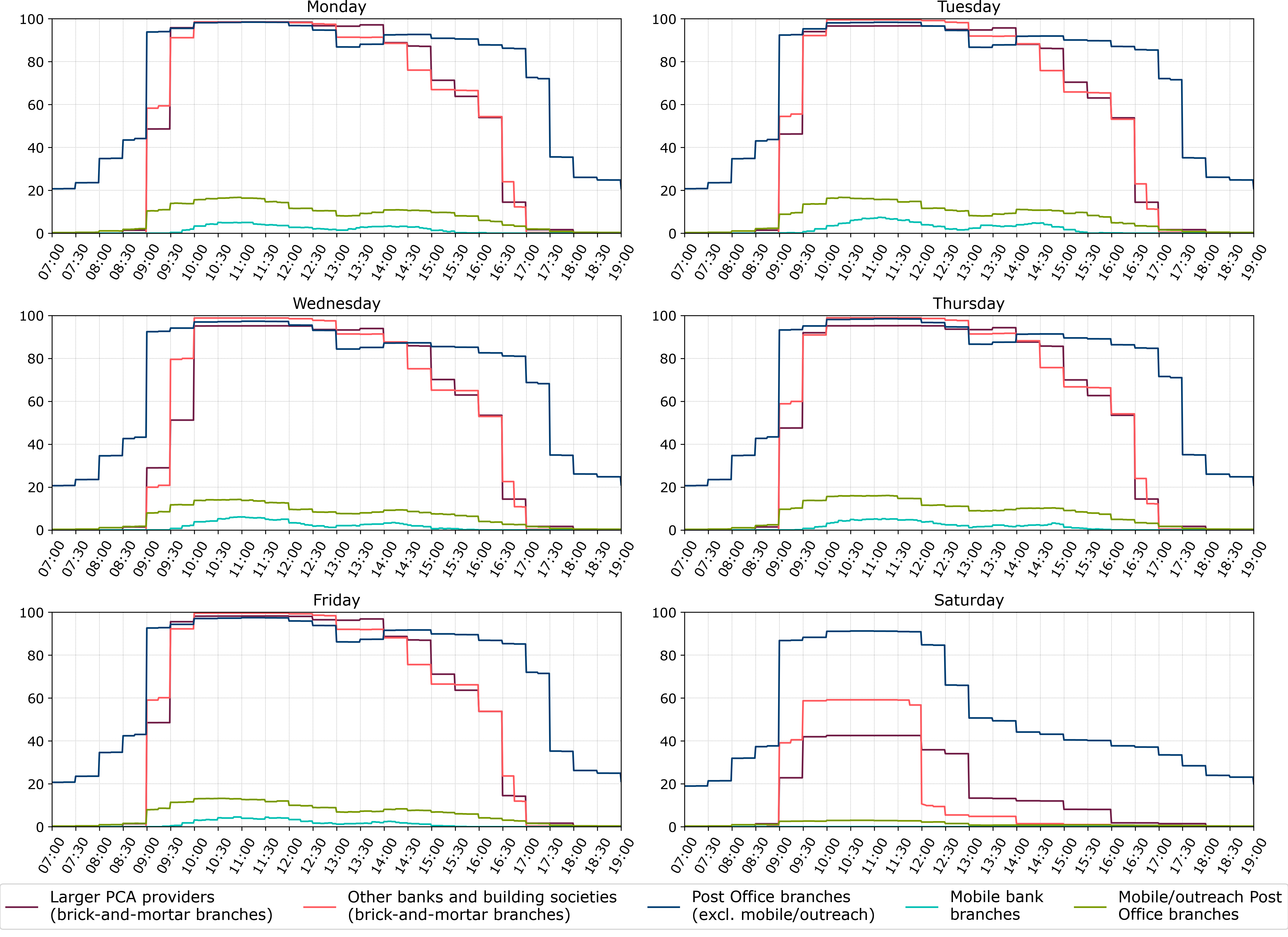Percentages of branches open at a given time by branch type 2021 Q2