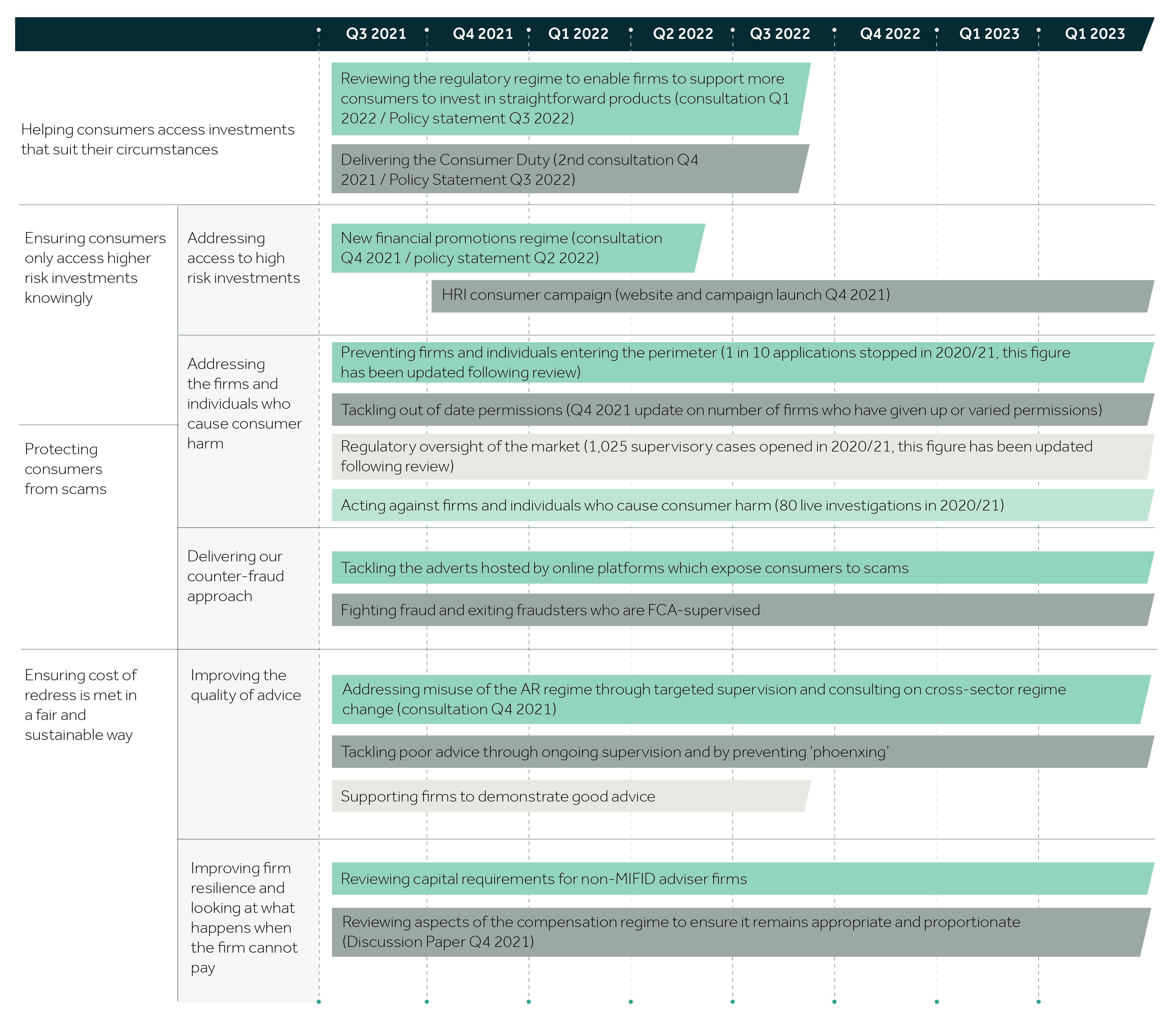 FCA work on consumer investments